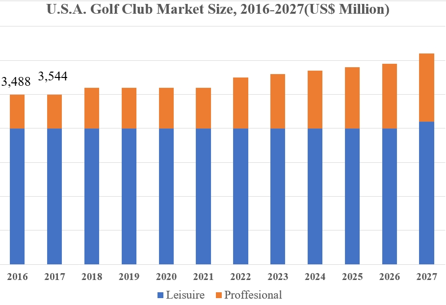 Golfklub piaci volumen, részesedés és trendek elemzése 2024-2027